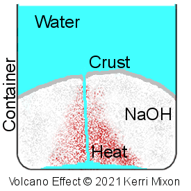Illustration of volcano effect in soapmaking lye solution.
